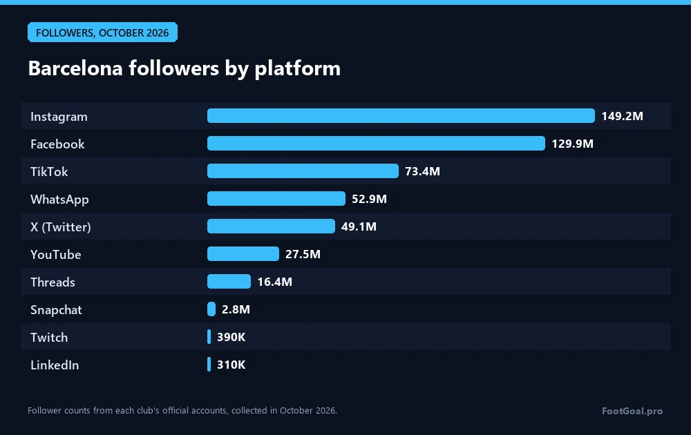Seguidores do Barcelona por plataforma: Instagram 149,2 mi, Facebook 129,9 mi, TikTok 73,4 mi