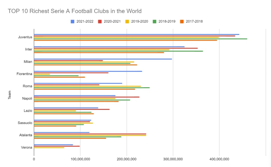 Top 10 Serie A Football Clubs In The World Comparison