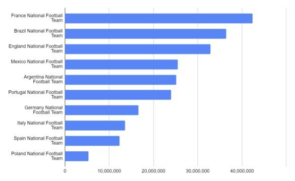 Top 10 National Football Teams with Most Fans in the World in 2024 ...