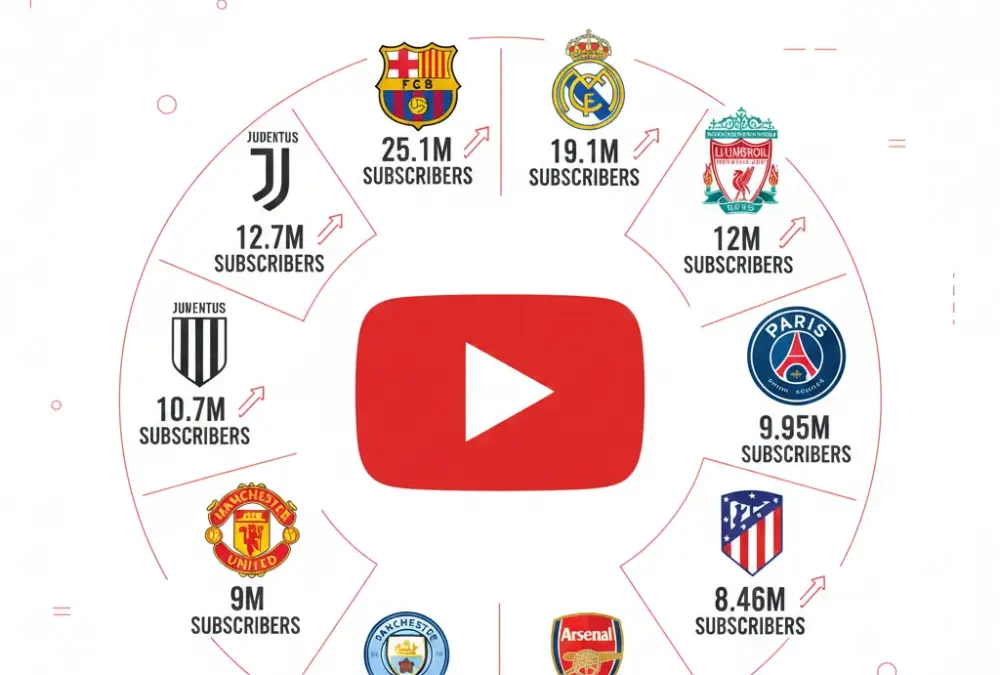 Top 10 Football Clubs with Most Fans on YouTube in 2026 | Updated