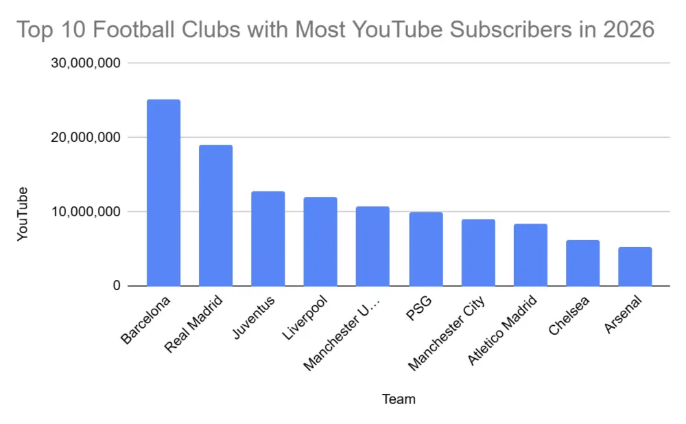 Top 10 Football Clubs with Most YouTube Subscribers in 2026