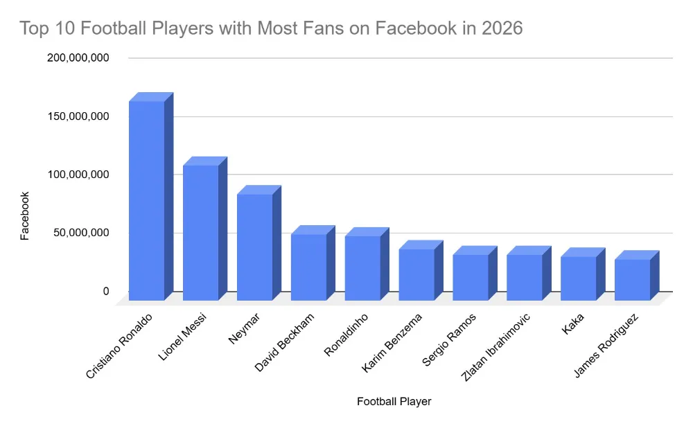 Top 10 Football Players with Most Fans on Facebook in 2026_opt