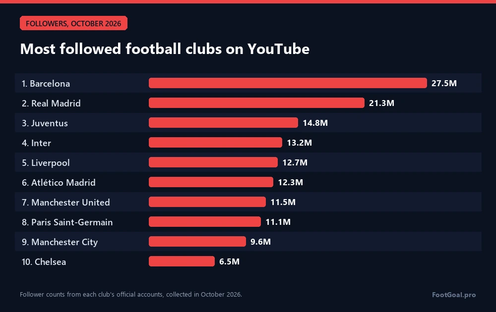 Meistgefolgte Fußballklubs auf YouTube: Barcelona 27,5 Mio., Real Madrid 21,3 Mio., Juventus 14,8 Mio., Inter 13,2 Mio.
