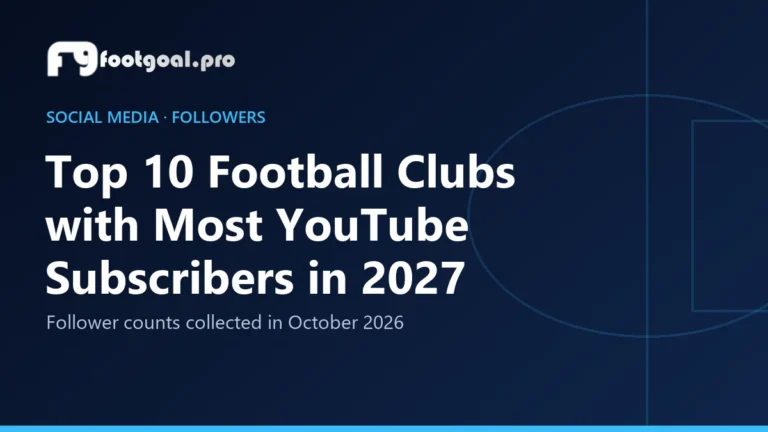 Top 10 club di calcio con più iscritti su YouTube nel 2027