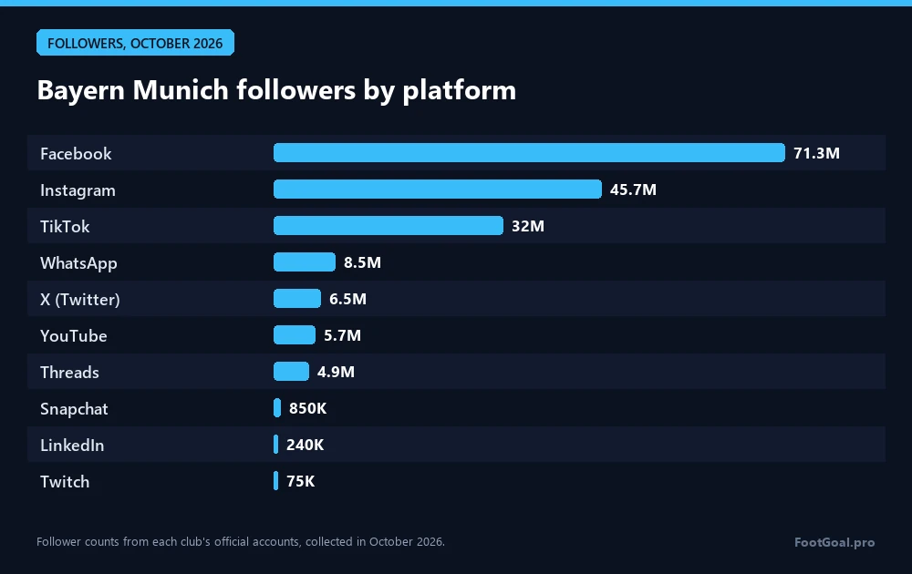 I follower del Bayern Monaco per piattaforma: Facebook 71,3 mln, Instagram 45,7 mln, TikTok 32 mln