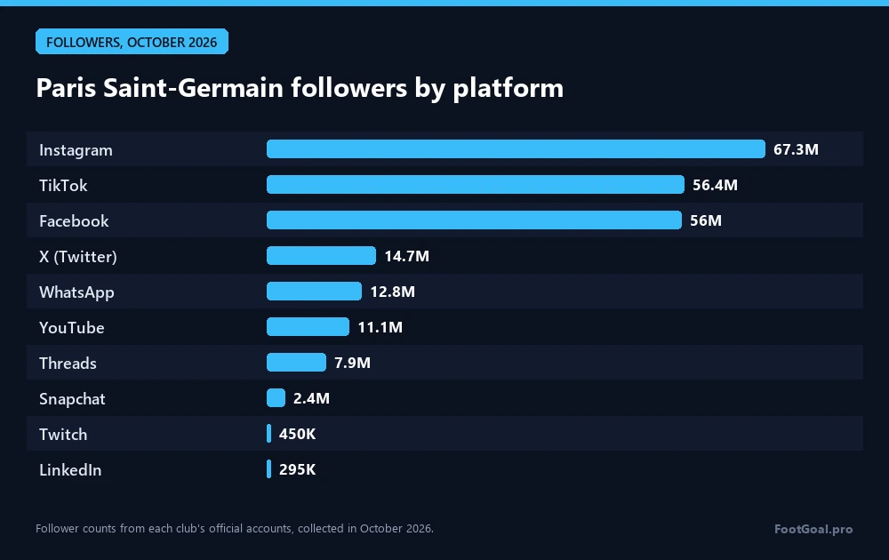 Follower von Paris Saint-Germain nach Plattform: Instagram 67,3 Mio., TikTok 56,4 Mio., Facebook 56 Mio.