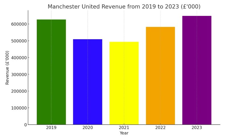 Manchester United revenue from 2019 to 2023