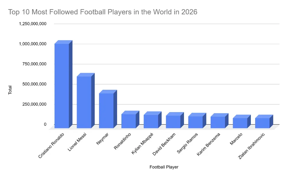 Top 10 Most Followed Football Players in the World 2026_opt
