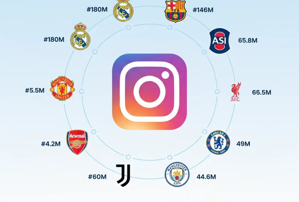 Top 10 Most Followed Football Clubs on Instagram in 2026