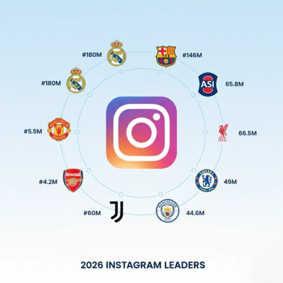 Top 10 Football Clubs on Instagram in 2026 opt