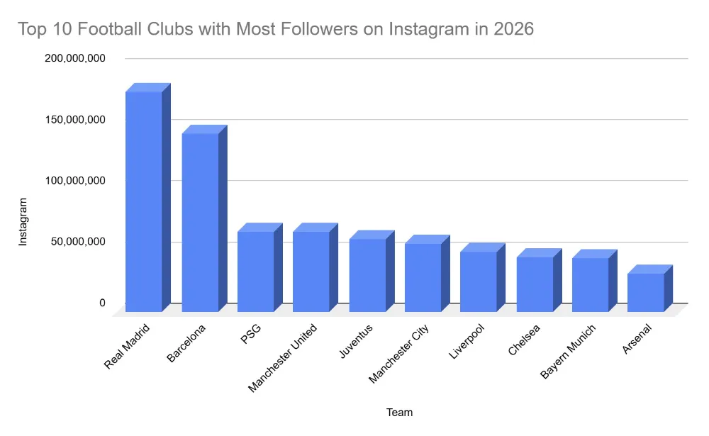 Top 10 Football Clubs with Most Followers on Instagram in 2026