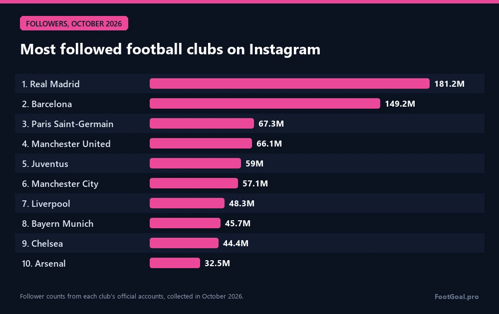 Meistgefolgte Fußballklubs auf Instagram: Real Madrid 181,2 Mio., Barcelona 149,2 Mio., Paris Saint-Germain 67,3 Mio.