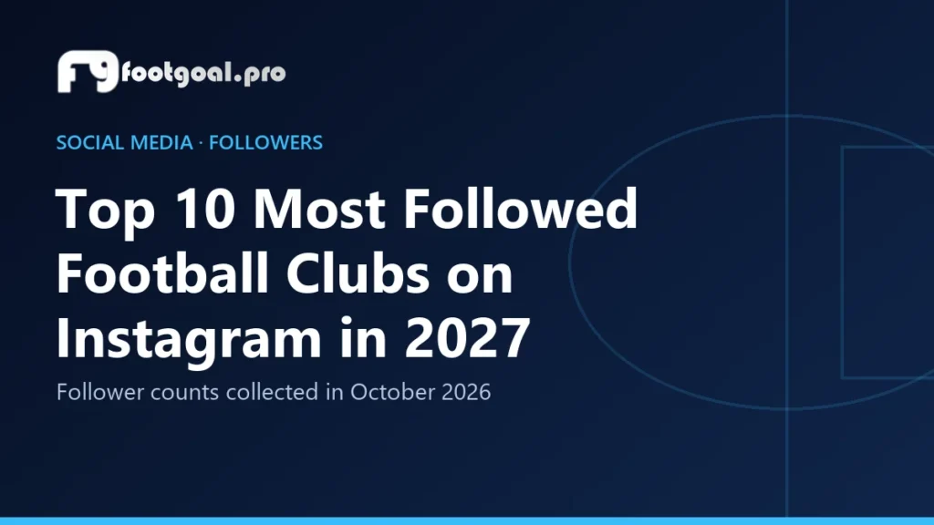 Top 10 club di calcio più seguiti su Instagram nel 2027