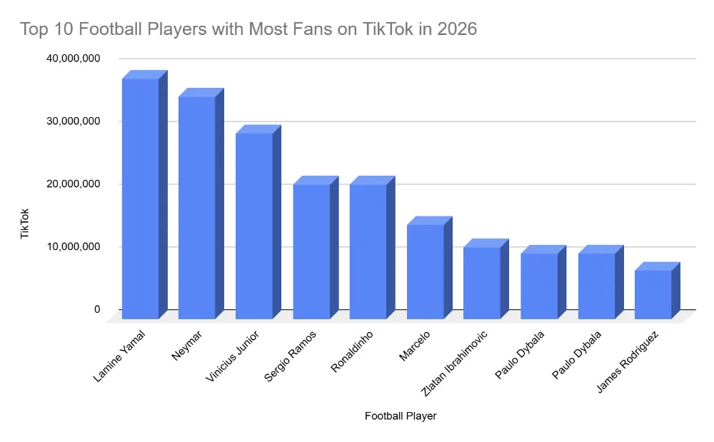 Top 10 Football Players with Most Fans on TikTok in 2026 opt