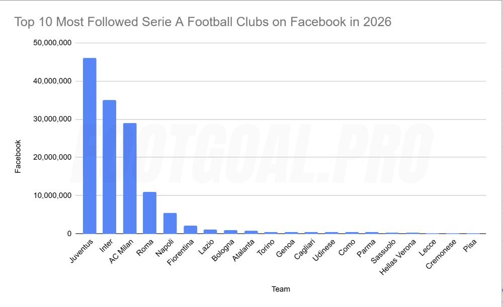 Top 10 Most Followed Serie A Football Clubs on Facebook in 2026