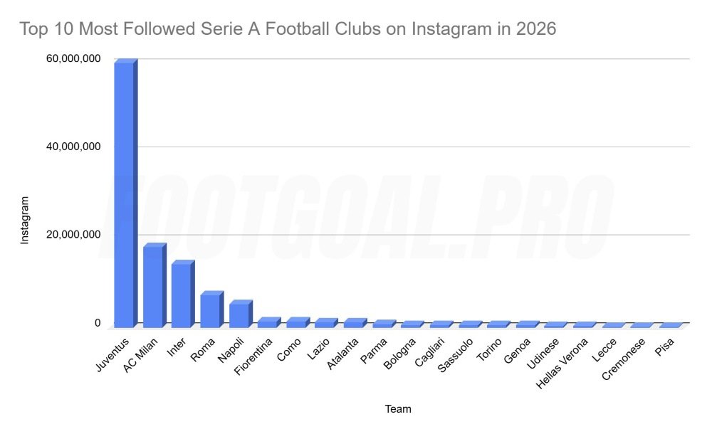 Top 10 Most Followed Serie A Football Clubs on Instagram in 2026