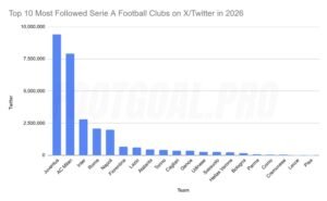 Top 10 Most Followed Serie A Football Clubs on X/Twitter in 2026