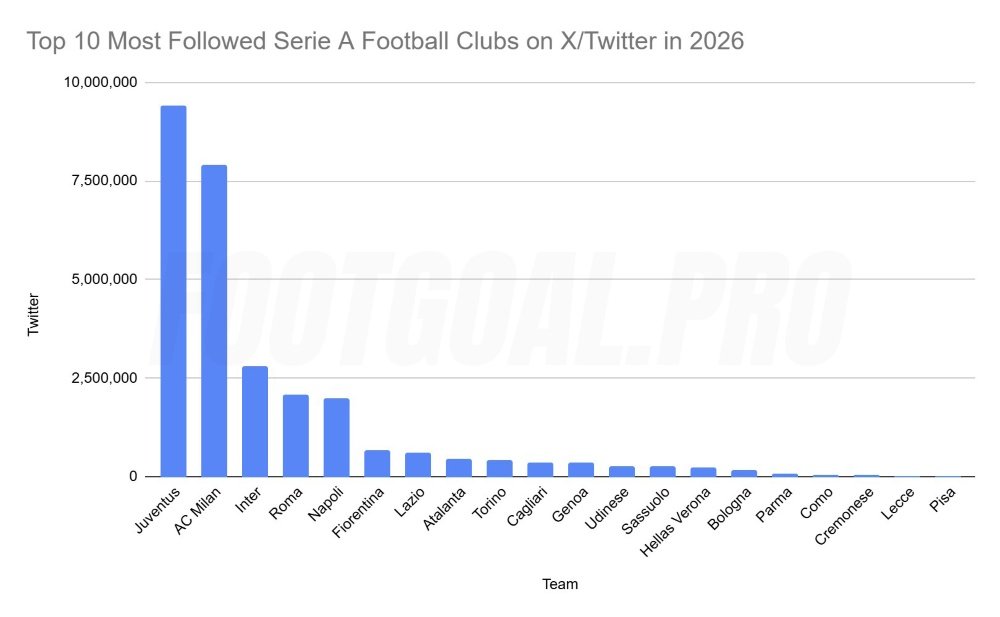 Top 10 Most Followed Serie A Football Clubs on X/Twitter in 2026