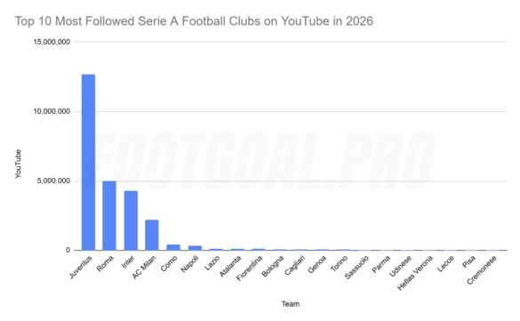 Top-10-Most-Followed-Serie-A-Football-Clubs-on-YouTube-in-2026