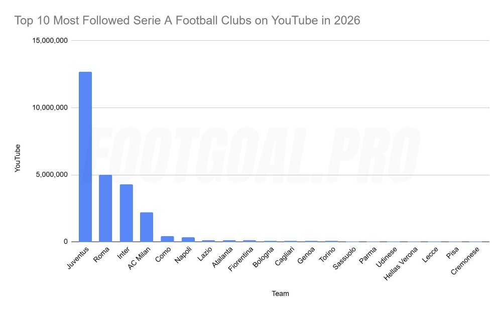 Top 10 Most Followed Serie A Football Clubs on YouTube in 2026