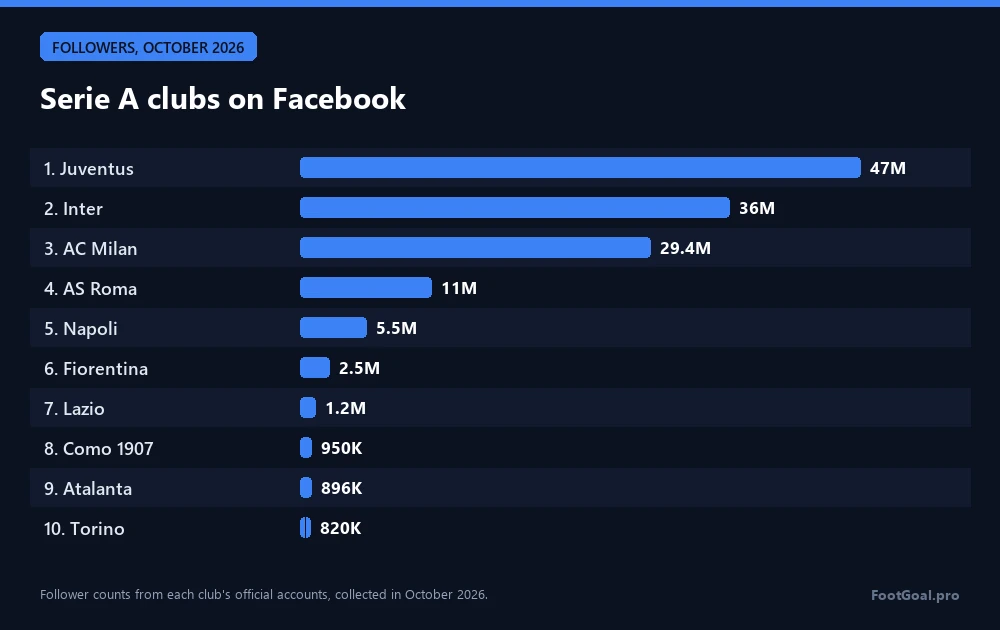 Serie-A-Klubs auf Facebook: Juventus 47 Mio., Inter 36 Mio., AC Mailand 29,4 Mio.