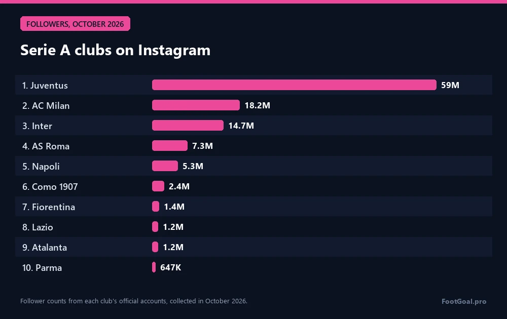 Serie-A-Klubs auf Instagram: Juventus 59 Mio., AC Mailand 18,2 Mio., Inter 14,7 Mio.