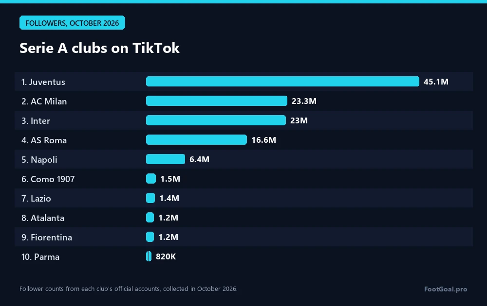 Clubs de Serie A sur TikTok : Juventus 45,1 M, AC Milan 23,3 M, Inter 23 M