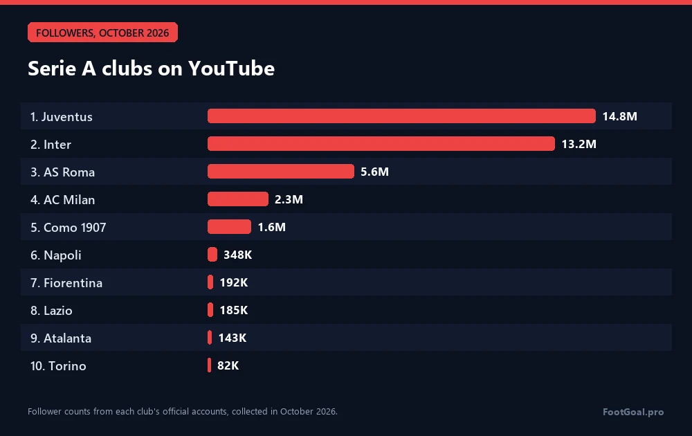 Clubes de la Serie A en YouTube: Juventus 14,8 M, Inter 13,2 M, AS Roma 5,6 M