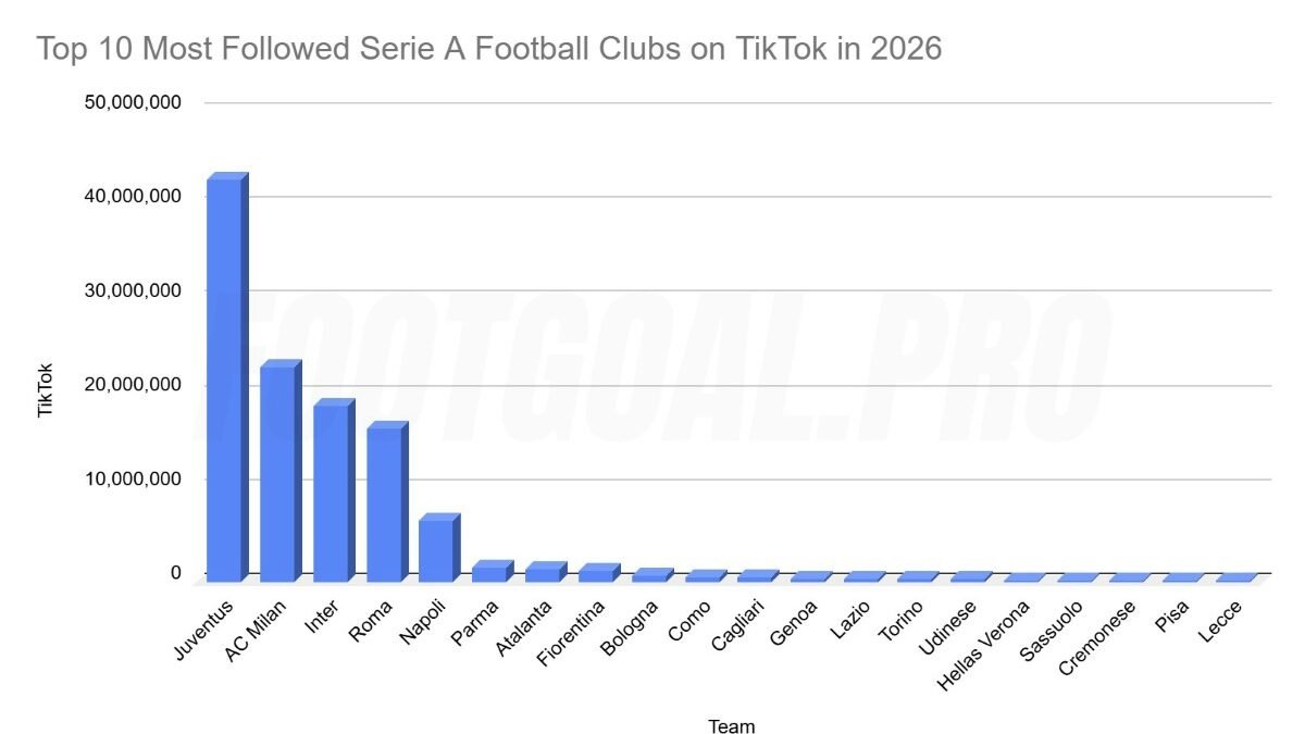 Top 10 Most Followed Serie A Football Clubs on TikTok in 2026