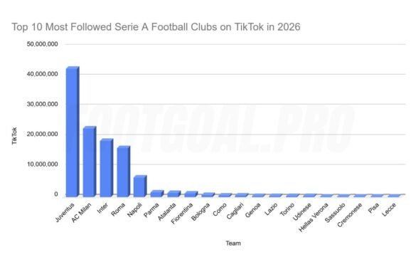 top 10 most followed serie a football clubs on tiktok in 2026