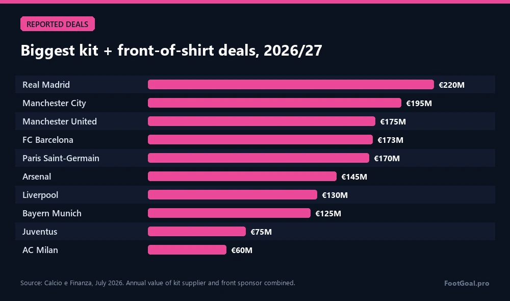 Die größten Deals für Ausrüster + Brustsponsor, 2026/27