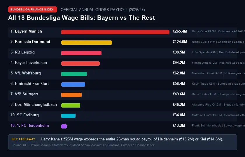 Bundesliga 2026/27 Annual Wage Bills Ranked