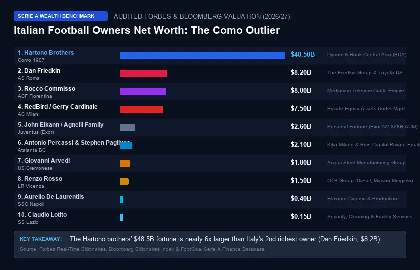 Como 1907 Owners vs Serie A Wealth Hierarchy Infographic