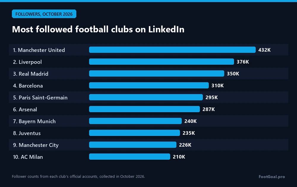 Most followed football clubs on LinkedIn: Manchester United 432K, Liverpool 376K, Real Madrid 350K