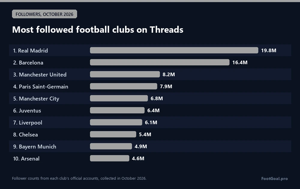 Most followed football clubs on Threads: Real Madrid 19.8M, Barcelona 16.4M, Manchester United 8.2M