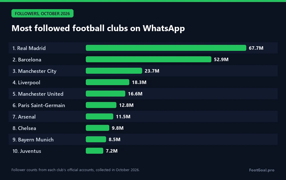 Most followed football clubs on WhatsApp: Real Madrid 67.7M, Barcelona 52.9M, Manchester City 23.7M