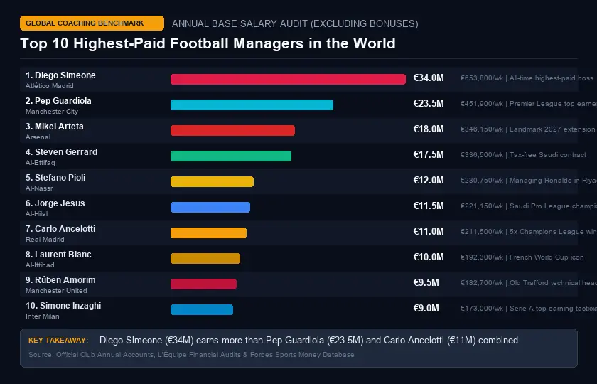 Top 10 Highest-Paid Football Managers Infographic
