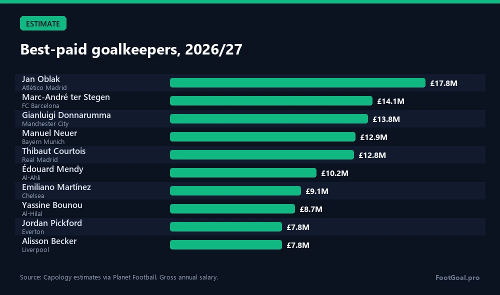 Gardiens de but les mieux payés, 2026/27