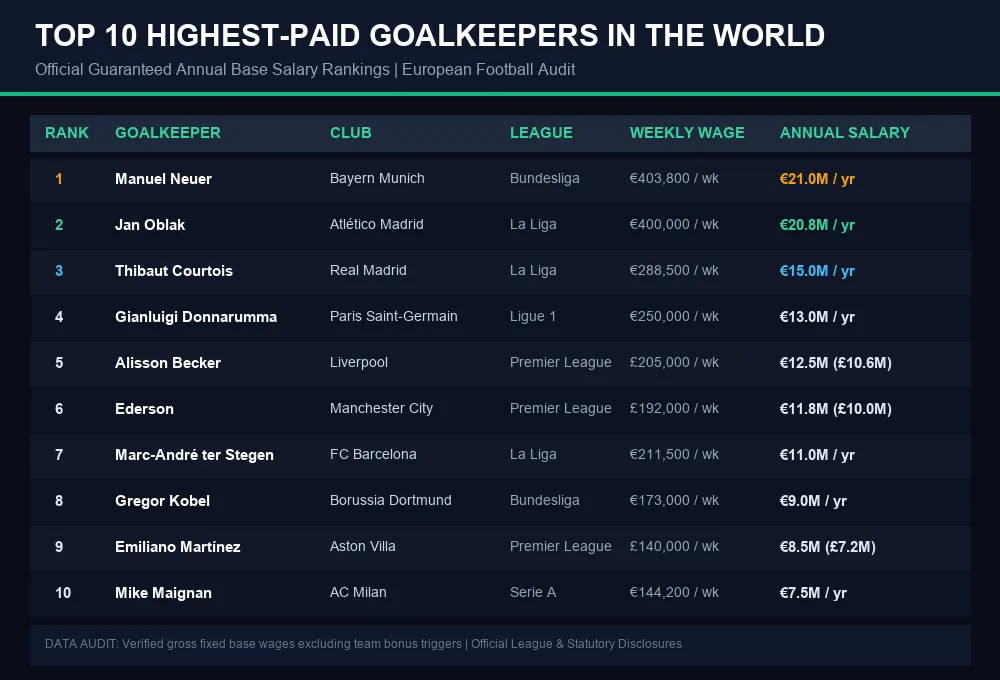 Top 10 Highest-Paid Goalkeepers in the World Infographic