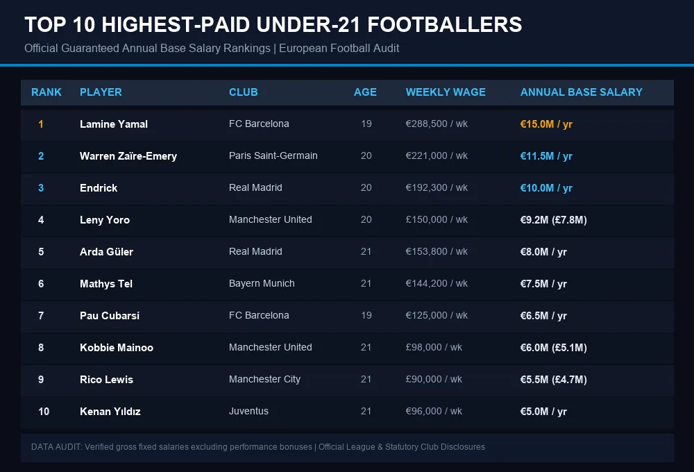 Top 10 Highest-Paid Under-21 Footballers Infographic