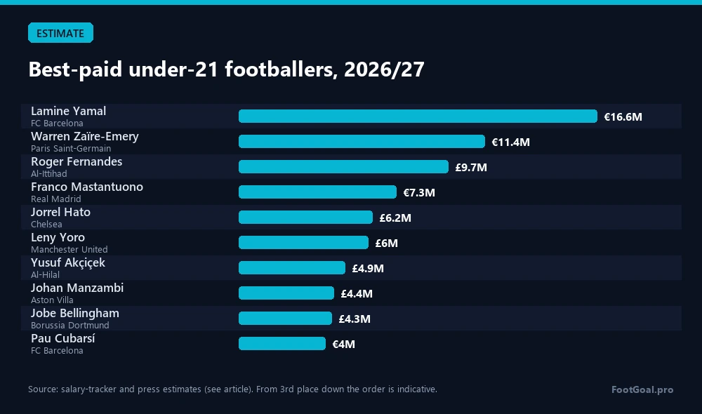 Bestbezahlte U21-Fußballer, 2026/27