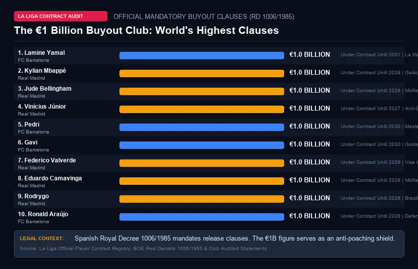 The 1 Billion Buyout Club Highest Release Clauses Infographic
