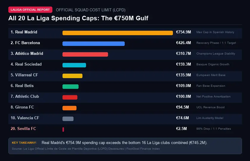 La Liga 2026/27 Official Squad Spending Caps Infographic