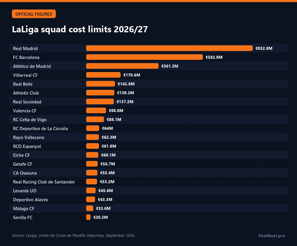 Limiti di costo della rosa della LaLiga 2026/27