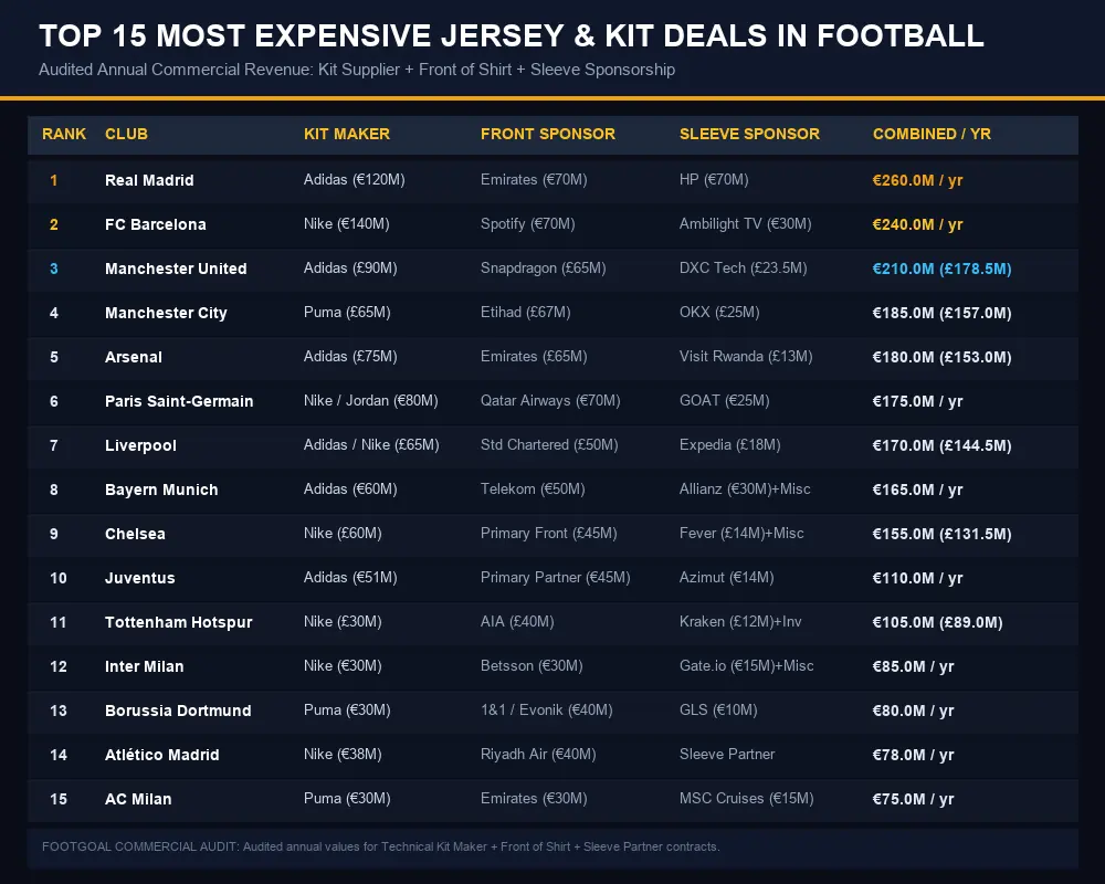 Top 15 Most Expensive Football Jersey Deals Infographic