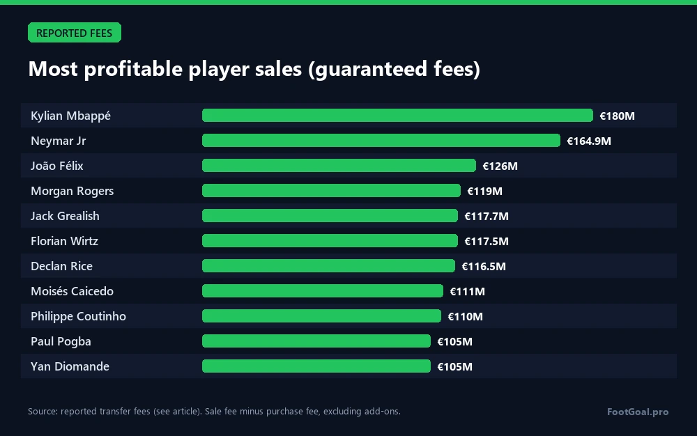 Profitabelste Spielerverkäufe (garantierte Ablösen)