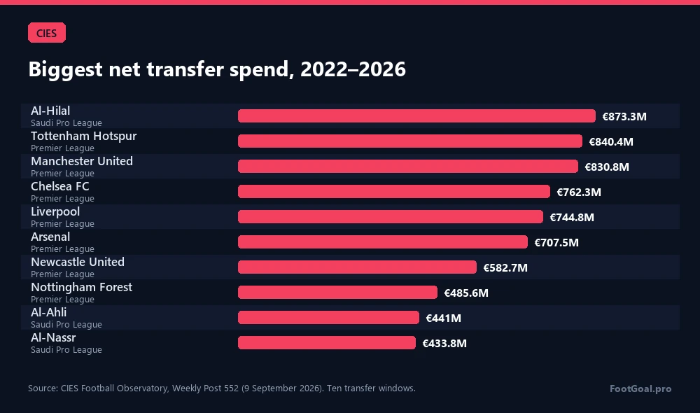 Höchste Netto-Transferausgaben, 2022–2026