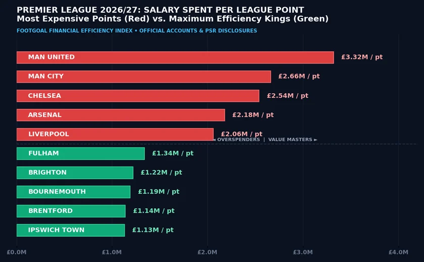 Premier League 2026/27 Cost Per Point Comparison