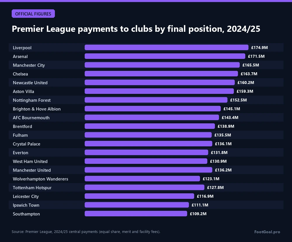Zahlungen der Premier League an die Klubs nach Abschlussplatzierung, 2024/25