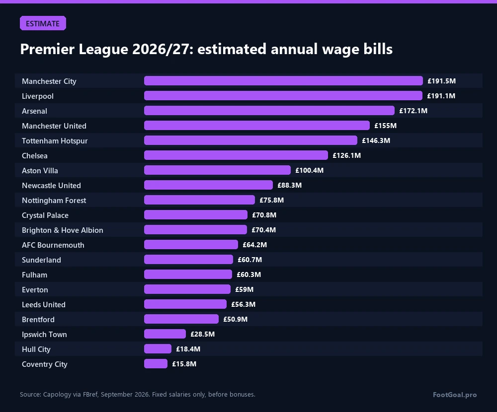 Premier League 2026/27: geschätzte jährliche Gehaltskosten